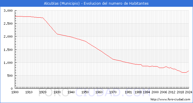 Evolucin de la poblacin desde 1900 hasta 2024