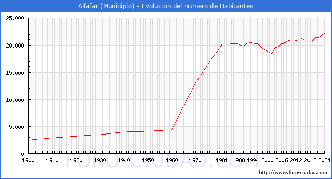 Evolucin de la poblacin desde 1900 hasta 2024