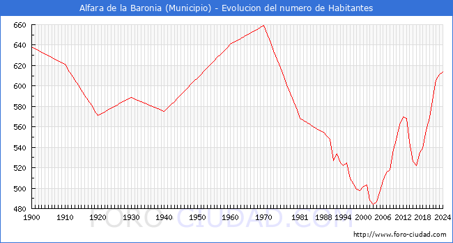 Evolucin de la poblacin desde 1900 hasta 2024