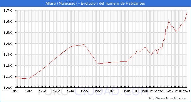 Evolucin de la poblacin desde 1900 hasta 2024