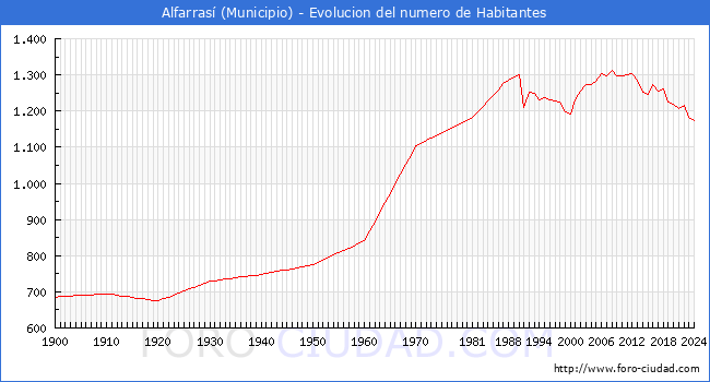 Evolucin de la poblacin desde 1900 hasta 2024