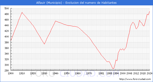 Evolucin de la poblacin desde 1900 hasta 2024