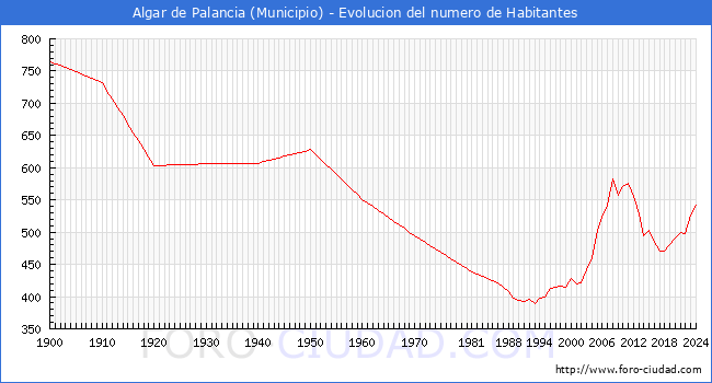 Evolucin de la poblacin desde 1900 hasta 2024