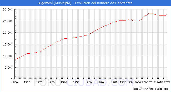 Evolucin de la poblacin desde 1900 hasta 2024