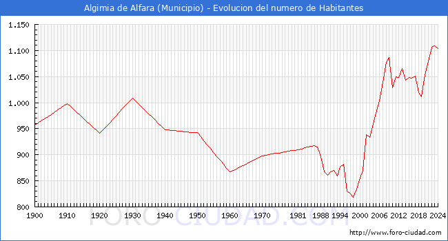 Evolucin de la poblacin desde 1900 hasta 2024