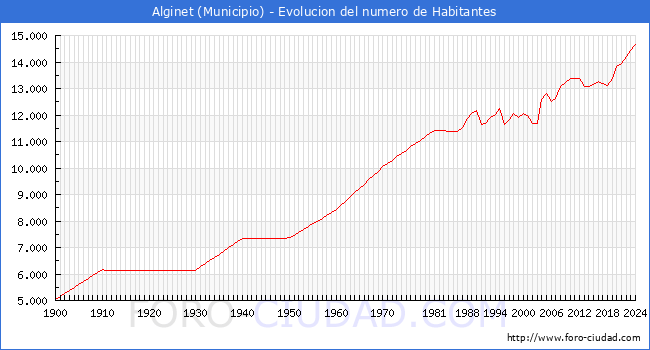 Evolucin de la poblacin desde 1900 hasta 2024