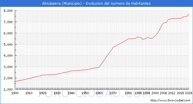 Evolucin de la poblacin desde 1900 hasta 2024