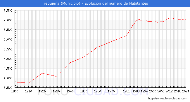 Evolucin de la poblacin desde 1900 hasta 2024