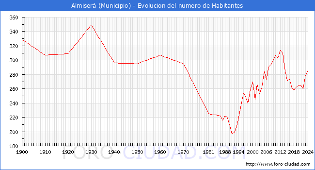 Evolucin de la poblacin desde 1900 hasta 2024