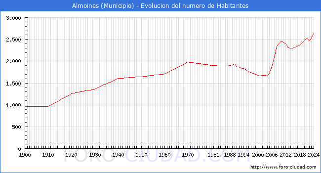 Evolucin de la poblacin desde 1900 hasta 2024