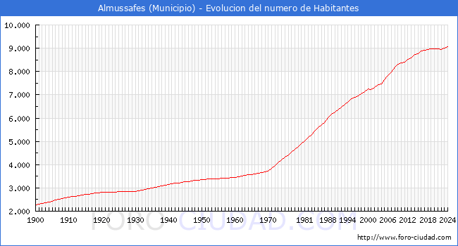 Evolucin de la poblacin desde 1900 hasta 2024