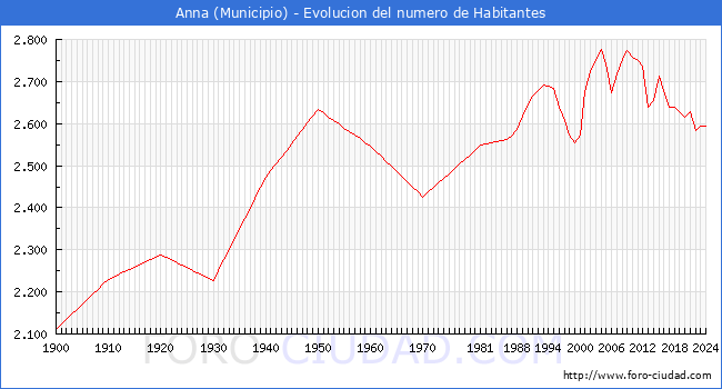 Evolucin de la poblacin desde 1900 hasta 2024