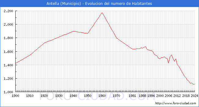 Evolucin de la poblacin desde 1900 hasta 2024