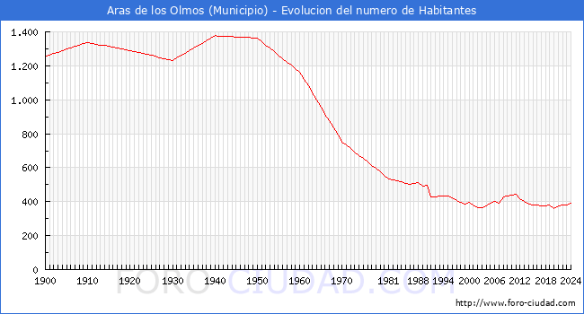 Evolucin de la poblacin desde 1900 hasta 2024