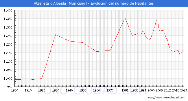 Evolucin de la poblacin desde 1900 hasta 2024