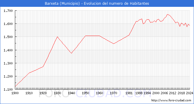 Evolucin de la poblacin desde 1900 hasta 2024