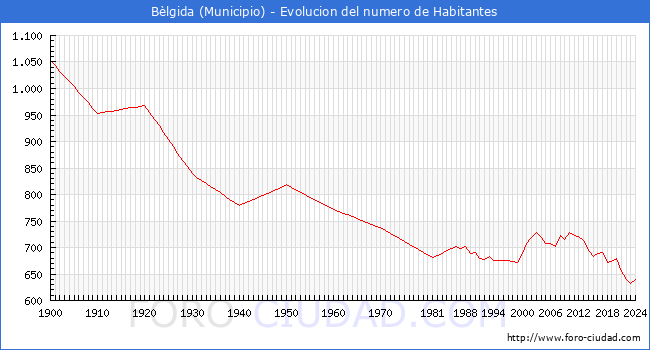 Evolucin de la poblacin desde 1900 hasta 2024