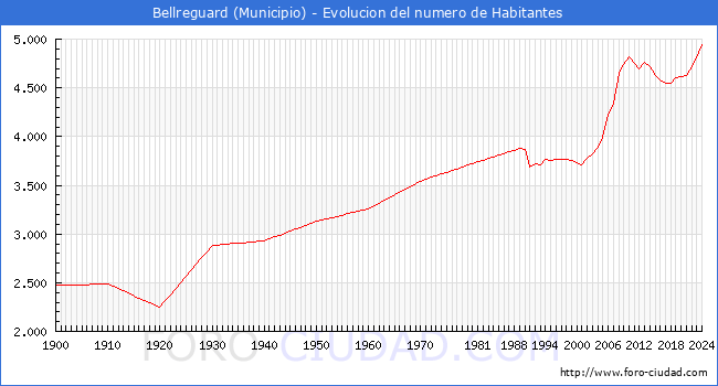 Evolucin de la poblacin desde 1900 hasta 2024