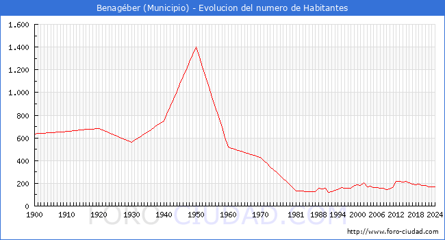 Evolucin de la poblacin desde 1900 hasta 2024