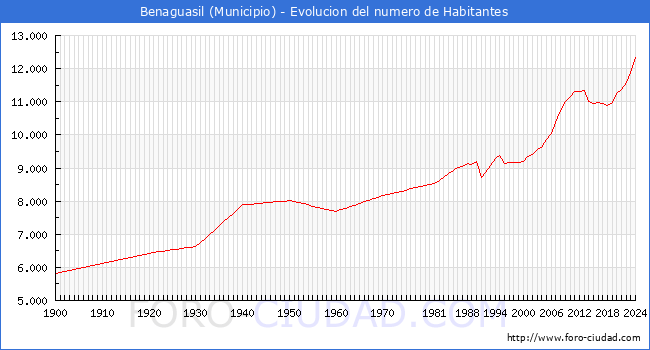 Evolucin de la poblacin desde 1900 hasta 2024