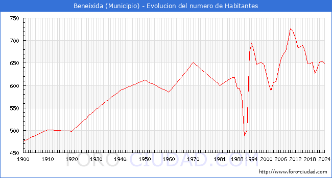 Evolucin de la poblacin desde 1900 hasta 2024