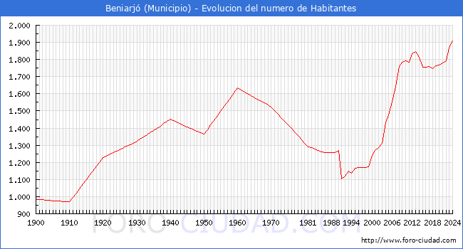 Evolucin de la poblacin desde 1900 hasta 2024