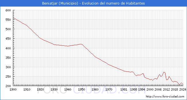 Evolucin de la poblacin desde 1900 hasta 2024