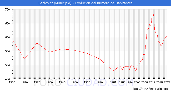 Evolucin de la poblacin desde 1900 hasta 2024
