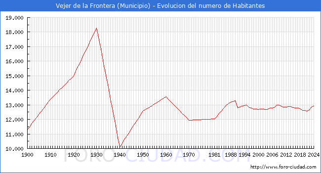 Evolucin de la poblacin desde 1900 hasta 2024