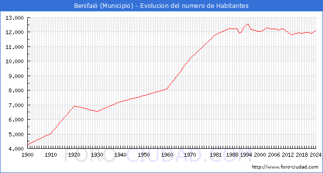 Evolucin de la poblacin desde 1900 hasta 2024