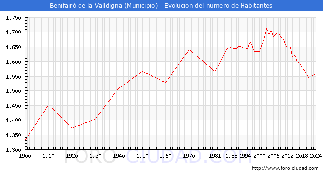 Evolucin de la poblacin desde 1900 hasta 2024