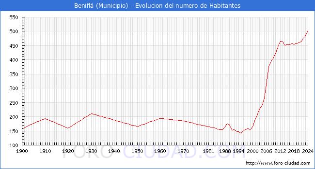 Evolucin de la poblacin desde 1900 hasta 2024