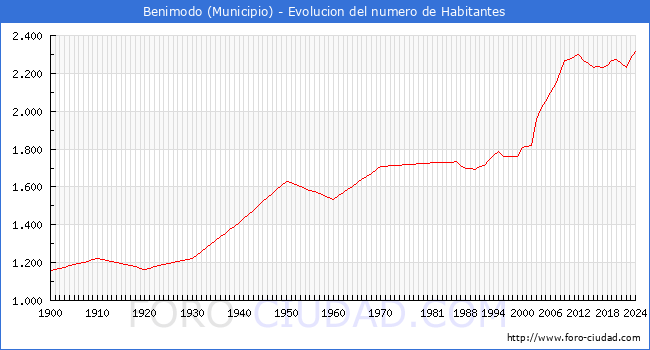 Evolucin de la poblacin desde 1900 hasta 2024