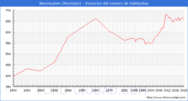 Evolucin de la poblacin desde 1900 hasta 2024