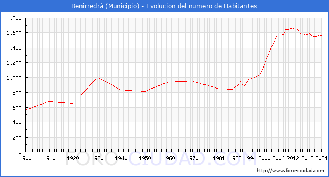 Evolucin de la poblacin desde 1900 hasta 2024