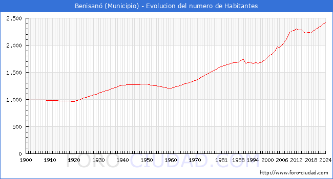 Evolucin de la poblacin desde 1900 hasta 2024