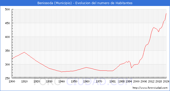 Evolucin de la poblacin desde 1900 hasta 2024