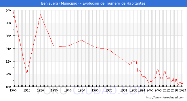 Evolucin de la poblacin desde 1900 hasta 2024
