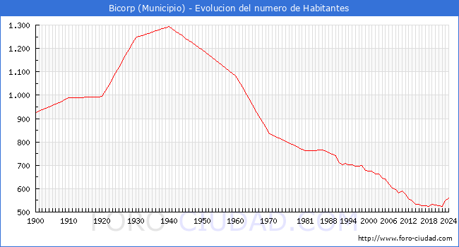 Evolucin de la poblacin desde 1900 hasta 2024