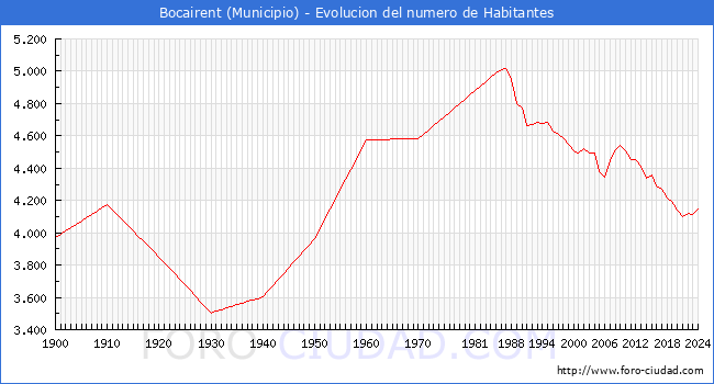 Evolucin de la poblacin desde 1900 hasta 2024