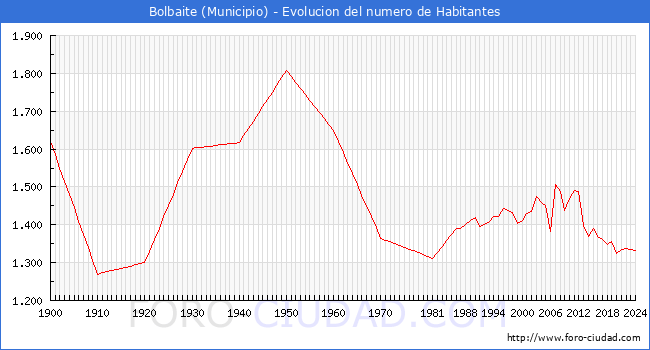 Evolucin de la poblacin desde 1900 hasta 2024