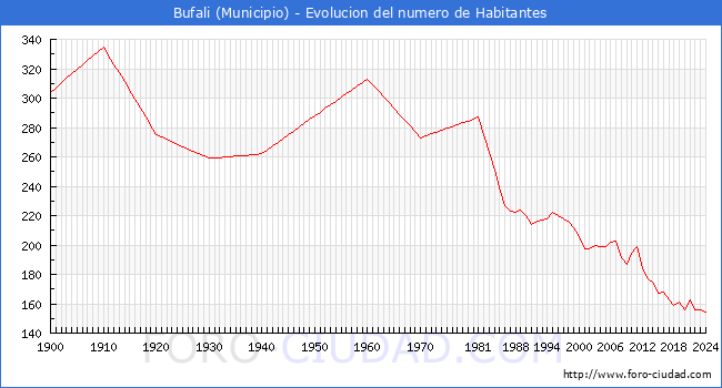 Evolucin de la poblacin desde 1900 hasta 2024