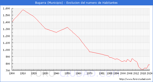 Evolucin de la poblacin desde 1900 hasta 2024