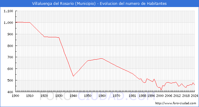 Evolucin de la poblacin desde 1900 hasta 2024