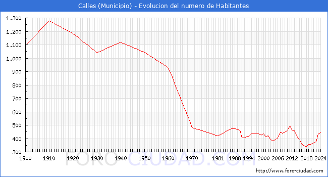 Evolucin de la poblacin desde 1900 hasta 2024