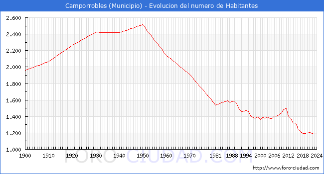 Evolucin de la poblacin desde 1900 hasta 2024