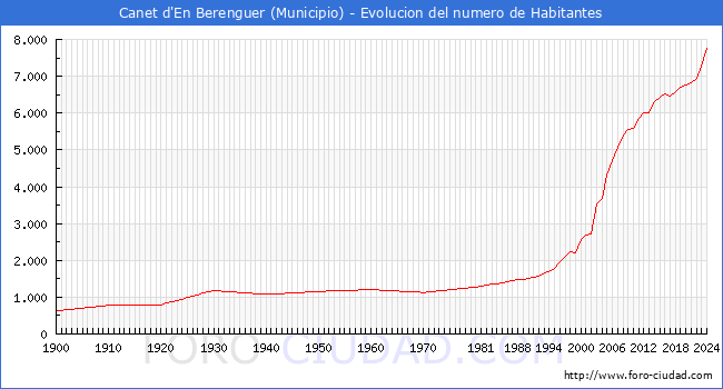 Evolucin de la poblacin desde 1900 hasta 2024