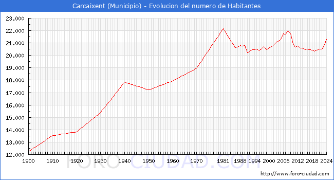 Evolucin de la poblacin desde 1900 hasta 2024
