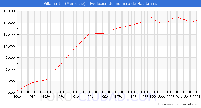 Evolucin de la poblacin desde 1900 hasta 2024
