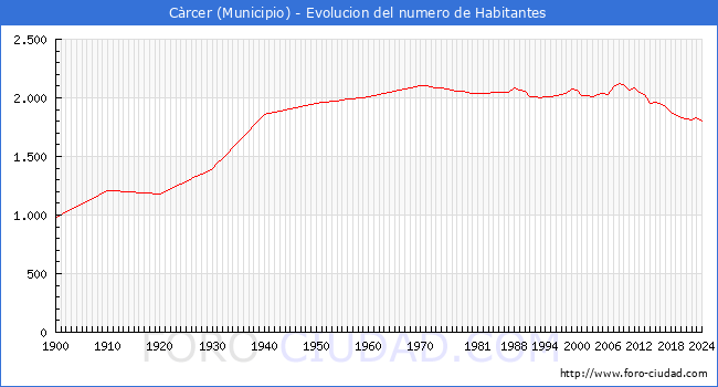 Evolucin de la poblacin desde 1900 hasta 2024